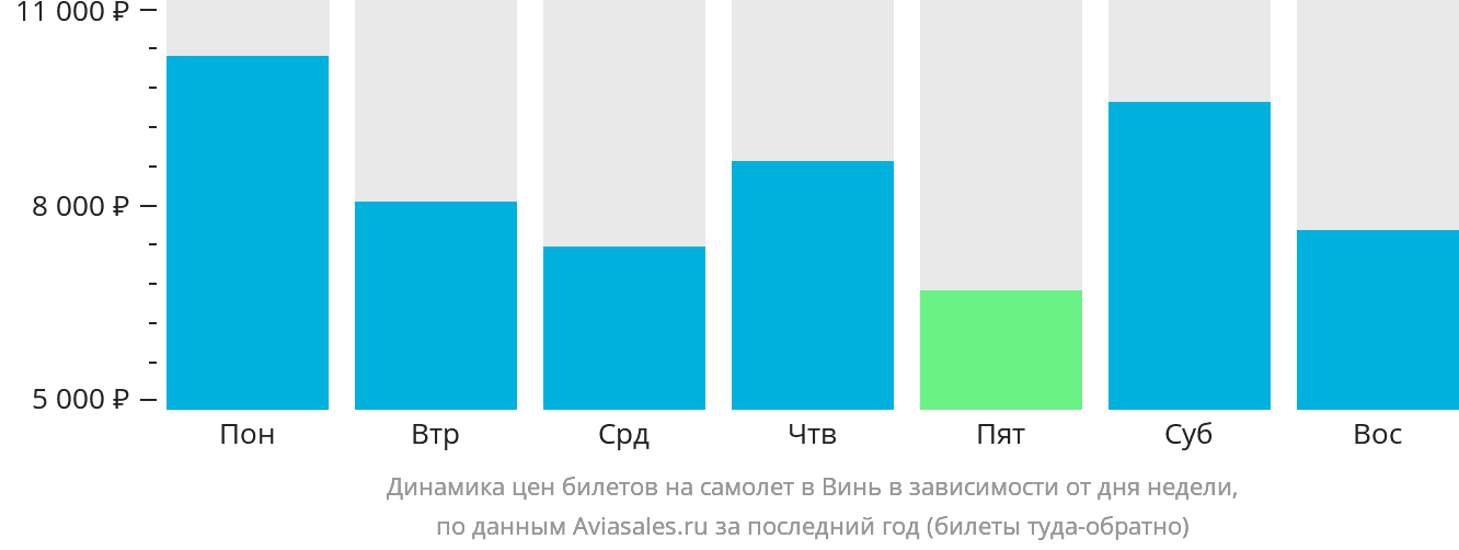 Динамика цен билетов на самолёт в Винь в зависимости от дня недели