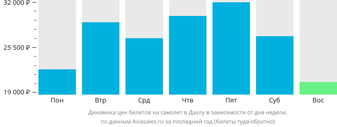 Динамика цен билетов на самолёт в Дахлу в зависимости от дня недели