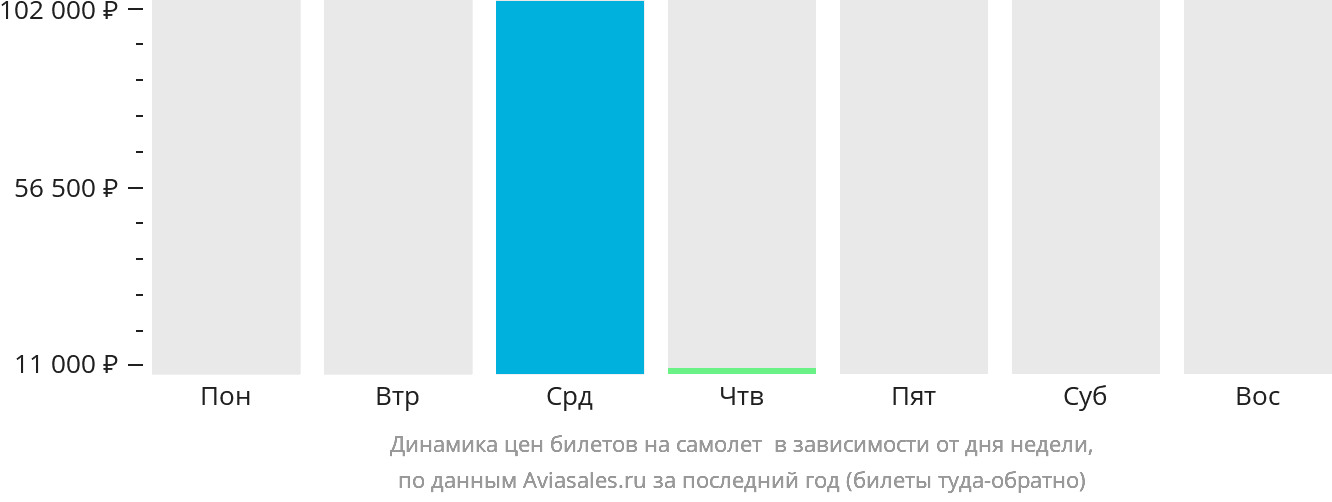 Динамика цен билетов на самолёт в Визалию в зависимости от дня недели