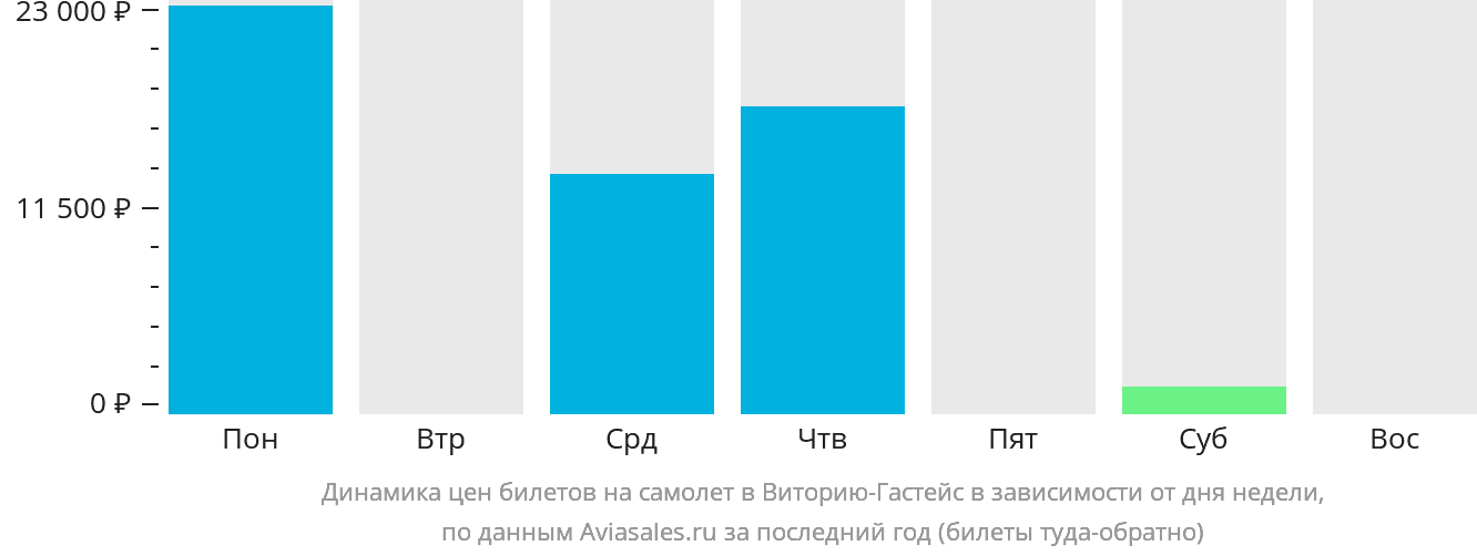 Динамика цен билетов на самолёт в Виторию-Гастейс в зависимости от дня недели
