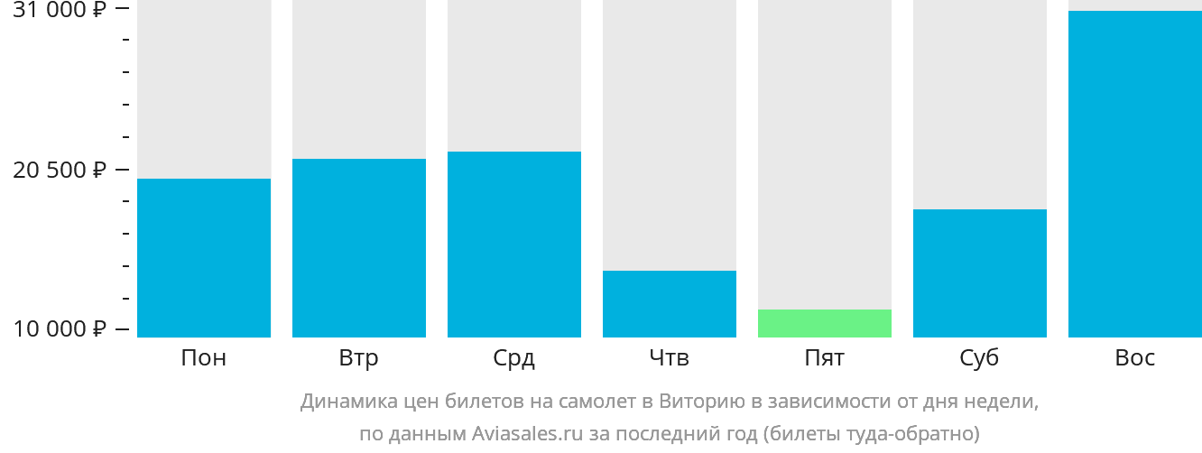 Динамика цен билетов на самолёт в Виторию в зависимости от дня недели