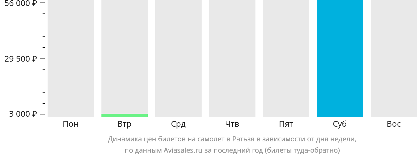 Динамика цен билетов на самолёт в Ратьзя в зависимости от дня недели