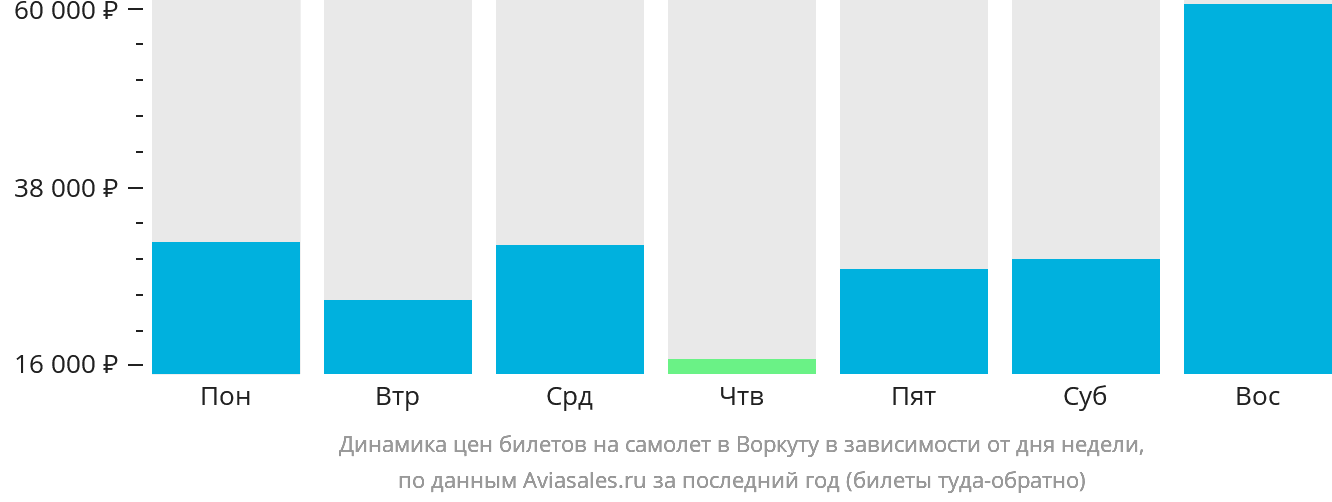 Динамика цен билетов на самолёт в Воркуту в зависимости от дня недели