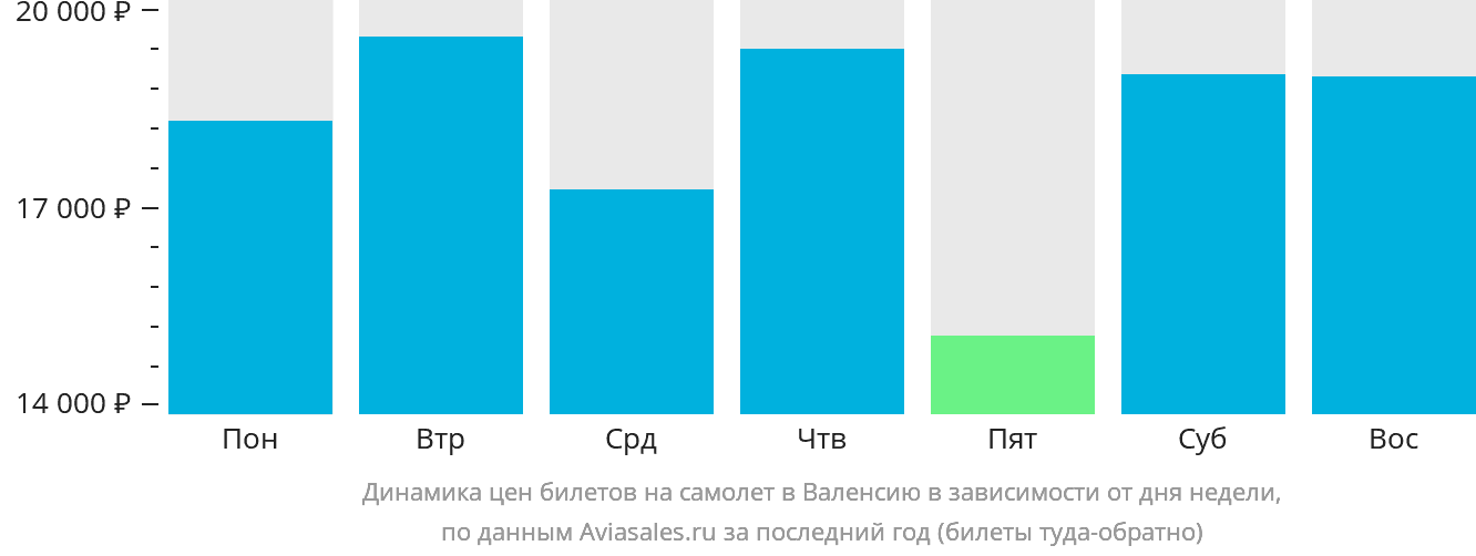 Динамика цен билетов на самолёт в Валенсию в зависимости от дня недели