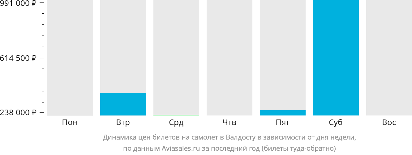 Динамика цен билетов на самолёт в Валдосту в зависимости от дня недели