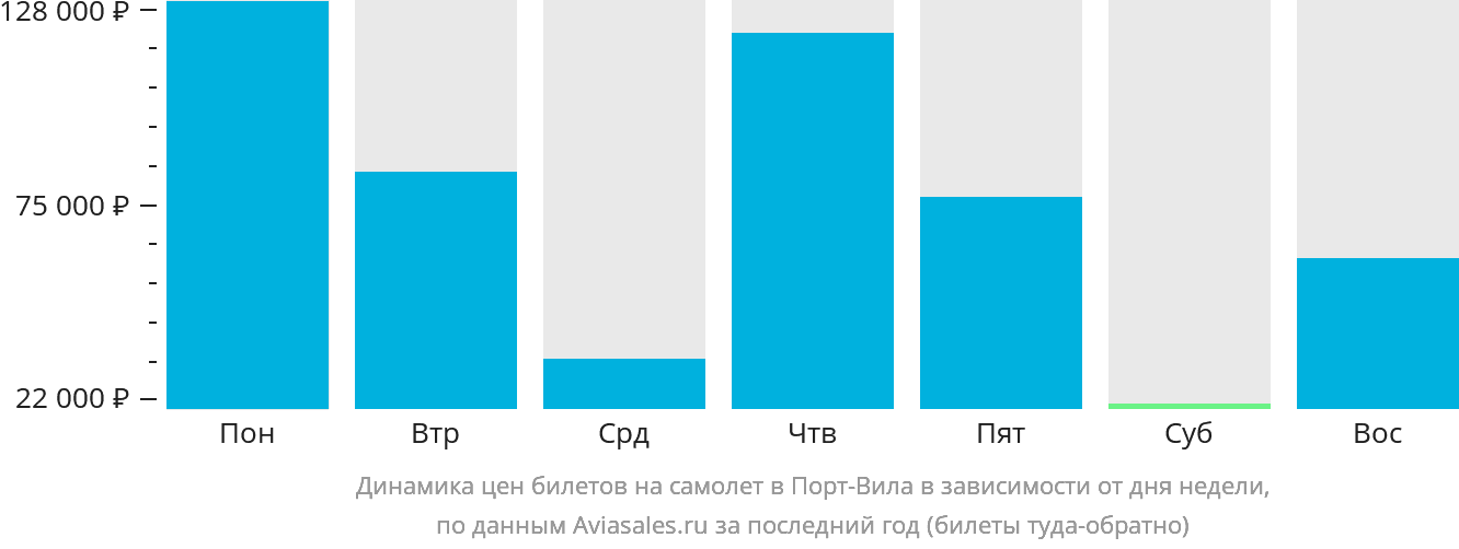 Динамика цен билетов на самолёт в Порт-Вила в зависимости от дня недели