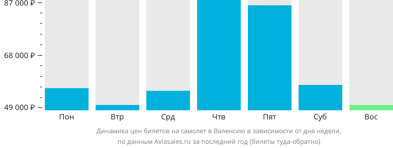 Динамика цен билетов на самолёт в Валенсию в зависимости от дня недели