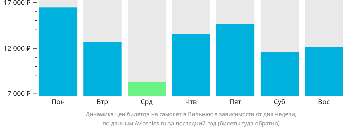 Динамика цен билетов на самолёт в Вильнюс в зависимости от дня недели