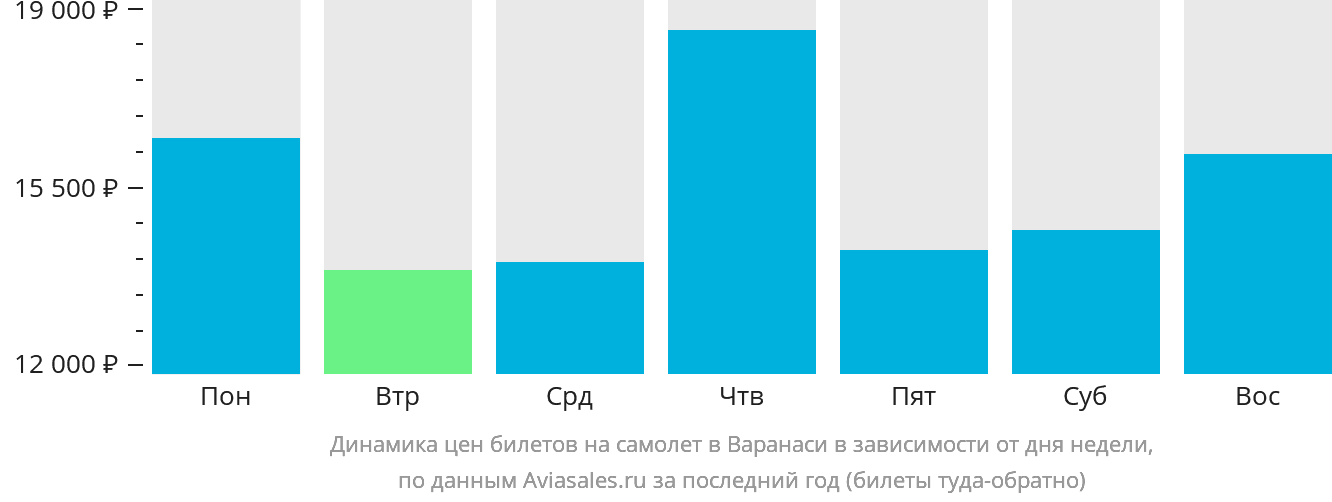 Динамика цен билетов на самолёт в Варанаси в зависимости от дня недели