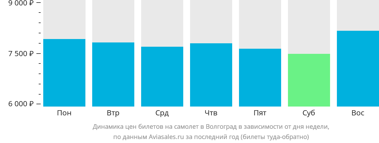 Динамика цен билетов на самолёт в Волгоград в зависимости от дня недели