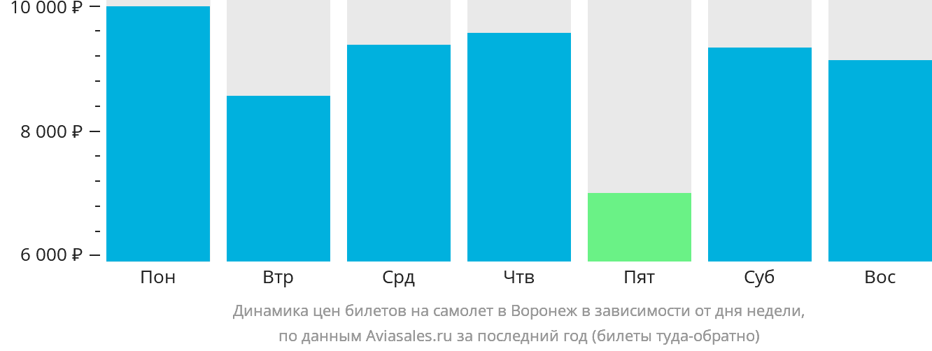 Динамика цен билетов на самолёт в Воронеж в зависимости от дня недели