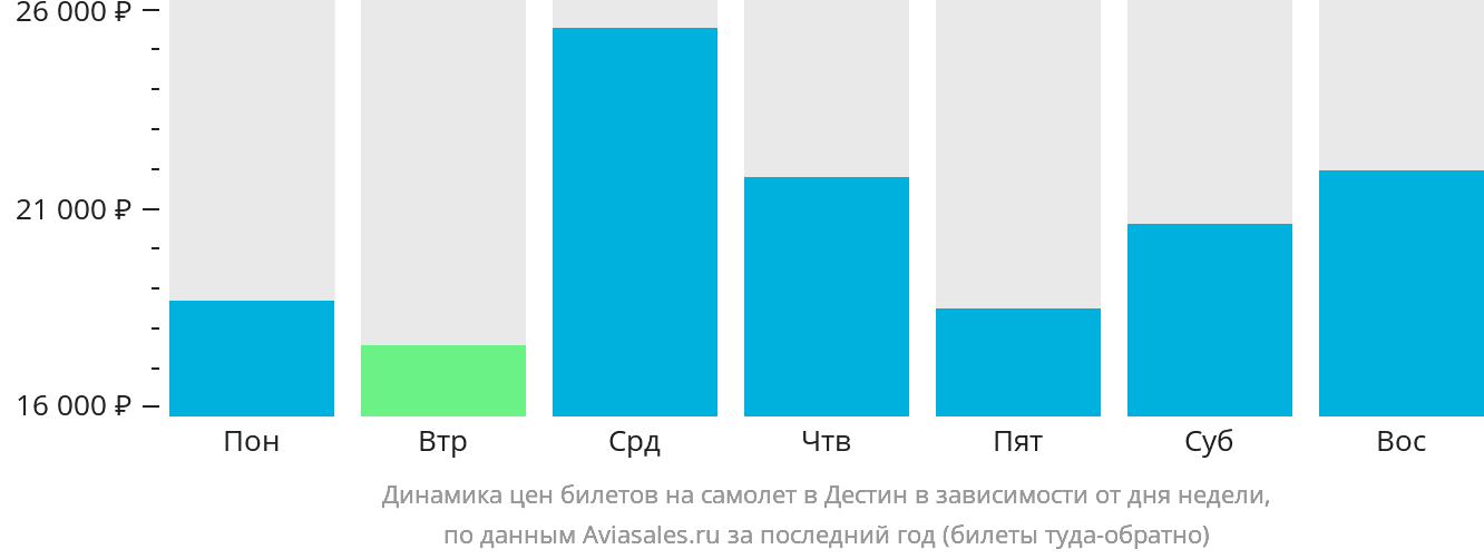 Динамика цен билетов на самолёт в Дестин в зависимости от дня недели