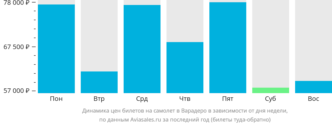 Динамика цен билетов на самолёт в Варадеро в зависимости от дня недели