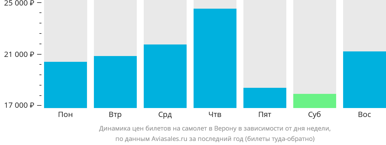 Динамика цен билетов на самолёт в Верону в зависимости от дня недели