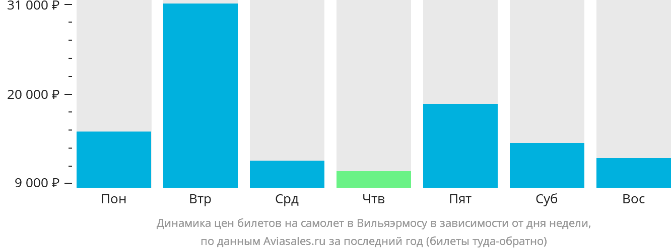 Динамика цен билетов на самолёт в Вильяэрмосу в зависимости от дня недели