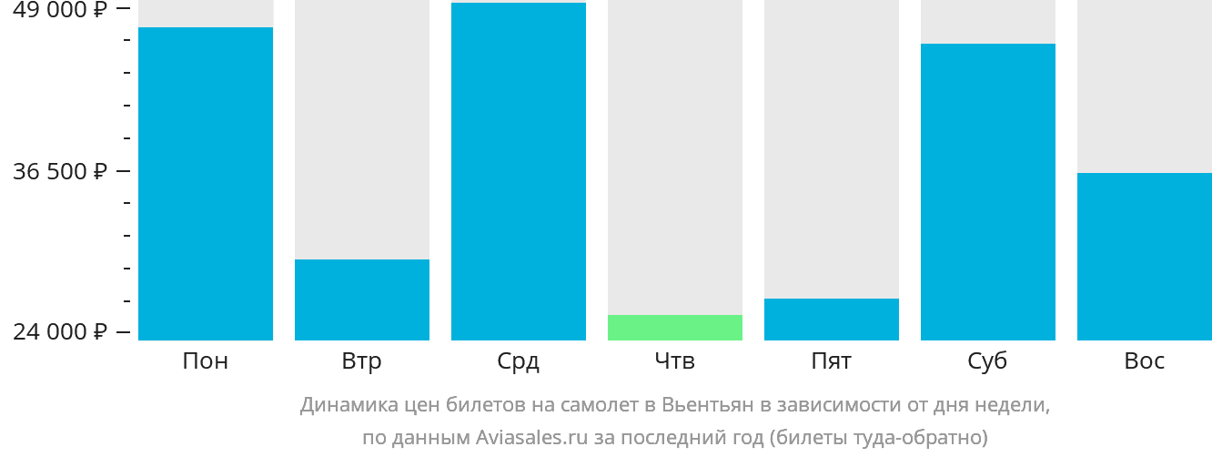 Динамика цен билетов на самолёт в Вьентьян в зависимости от дня недели