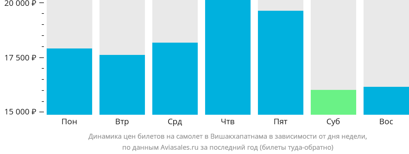Динамика цен билетов на самолёт в Вишакхапатнама в зависимости от дня недели