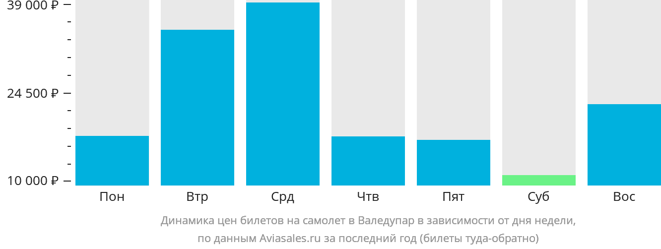 Динамика цен билетов на самолёт в Валедупар в зависимости от дня недели