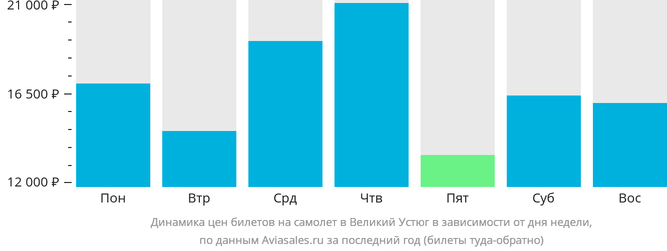 Динамика цен билетов на самолёт в Великий Устюг в зависимости от дня недели