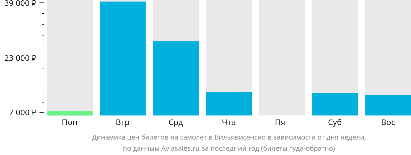 Динамика цен билетов на самолёт в Вильявисенсио в зависимости от дня недели