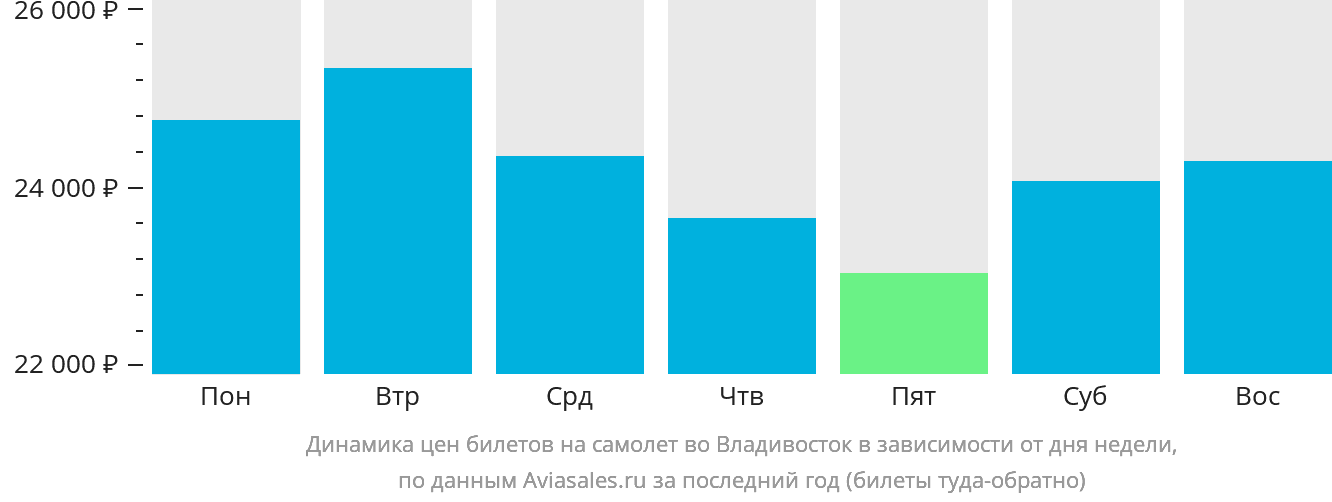Динамика цен билетов на самолёт во Владивосток в зависимости от дня недели