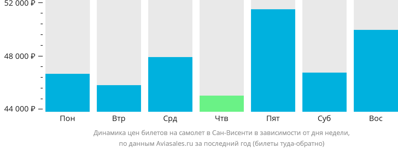 Динамика цен билетов на самолёт в Сан-Висенти в зависимости от дня недели