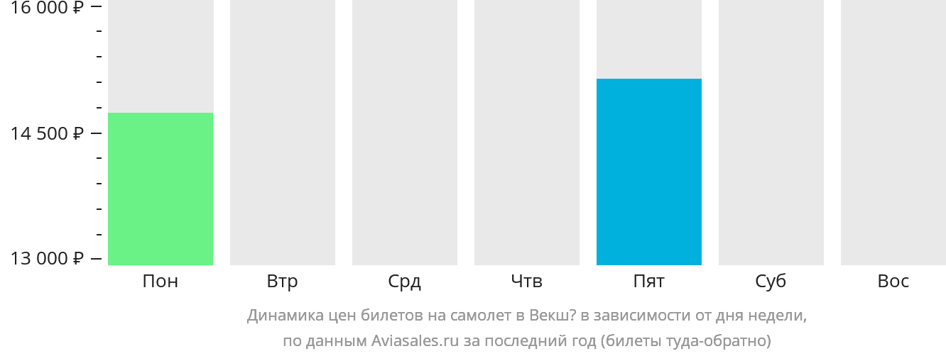 Динамика цен билетов на самолёт в Векшё в зависимости от дня недели