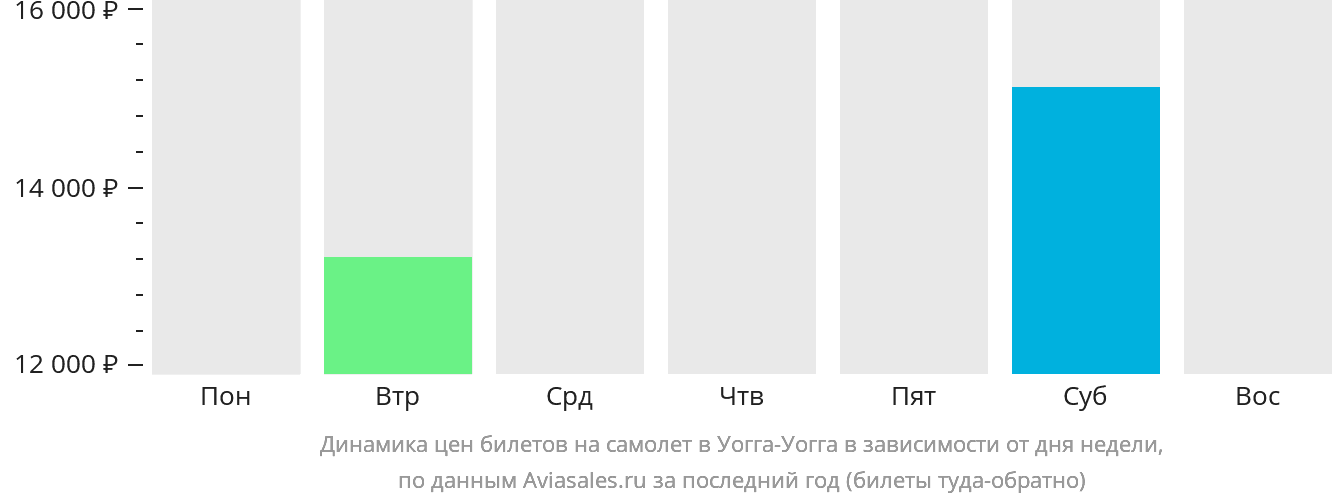 Динамика цен билетов на самолёт в Уогга-Уогга в зависимости от дня недели