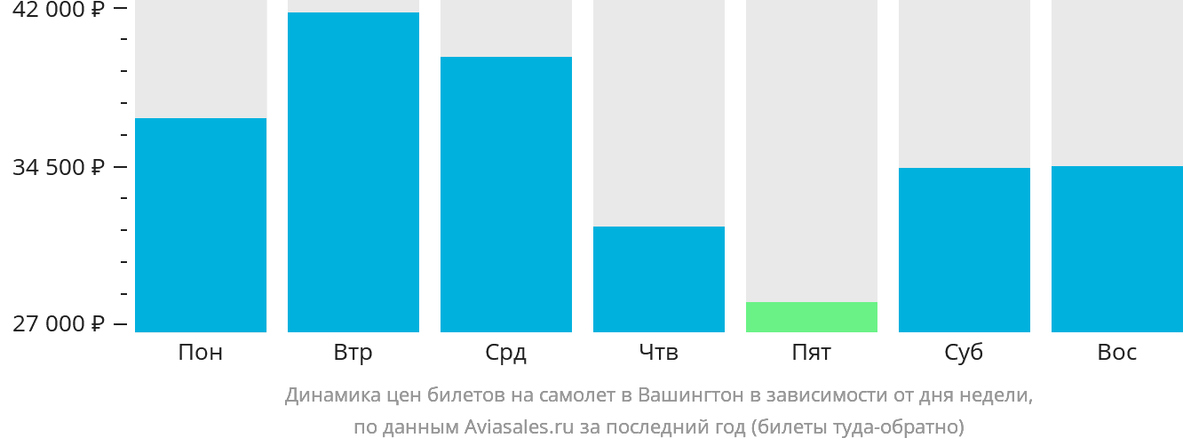 Динамика цен билетов на самолёт в Вашингтон в зависимости от дня недели