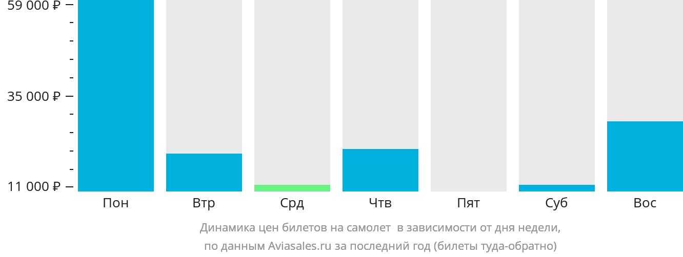 Динамика цен билетов на самолёт в Уотерфорд в зависимости от дня недели