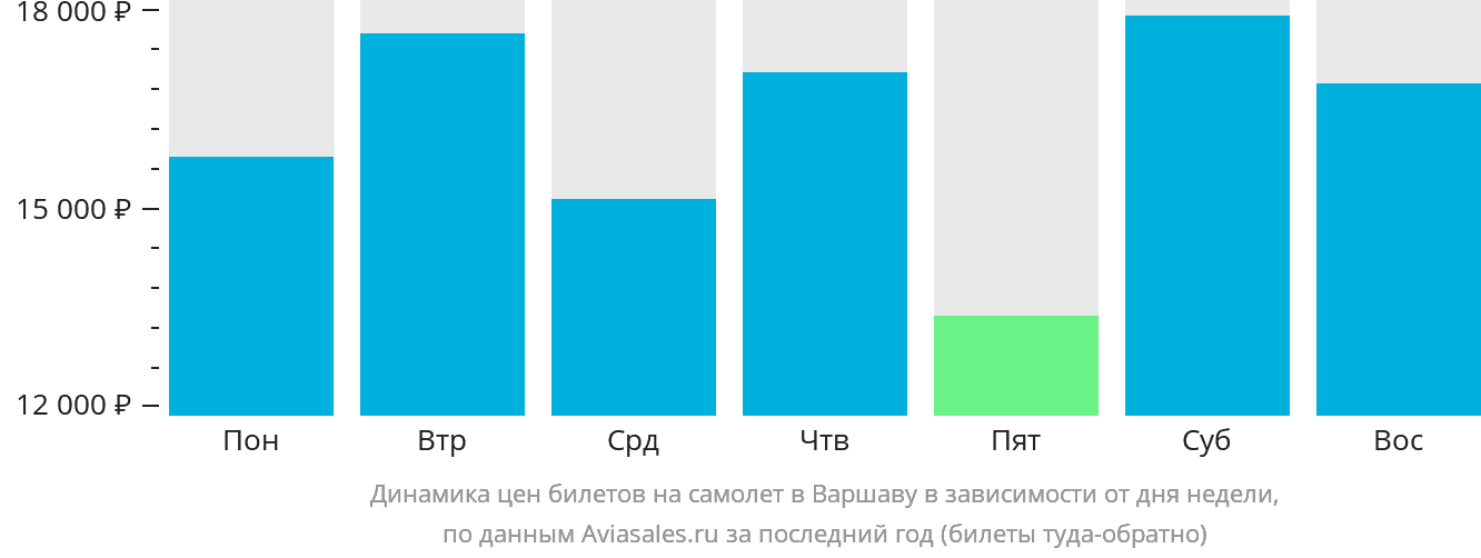 Динамика цен билетов на самолёт в Варшаву в зависимости от дня недели