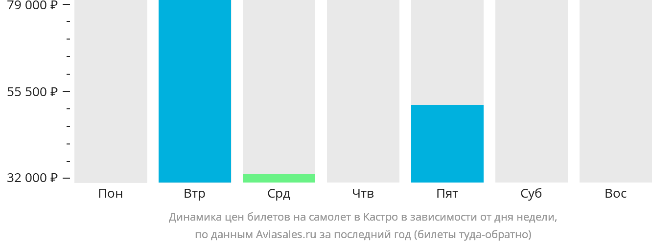 Динамика цен билетов на самолёт в Кастро в зависимости от дня недели