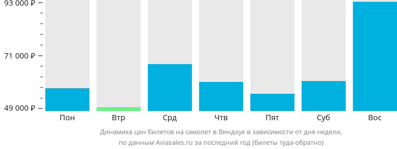 Динамика цен билетов на самолёт в Виндхук в зависимости от дня недели