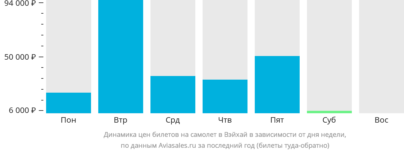 Динамика цен билетов на самолёт в Вэйхай в зависимости от дня недели