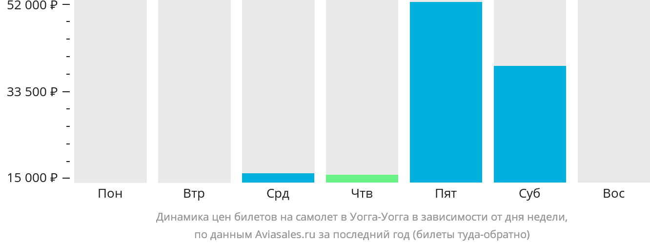 Динамика цен билетов на самолёт в Уогга-Уогга в зависимости от дня недели