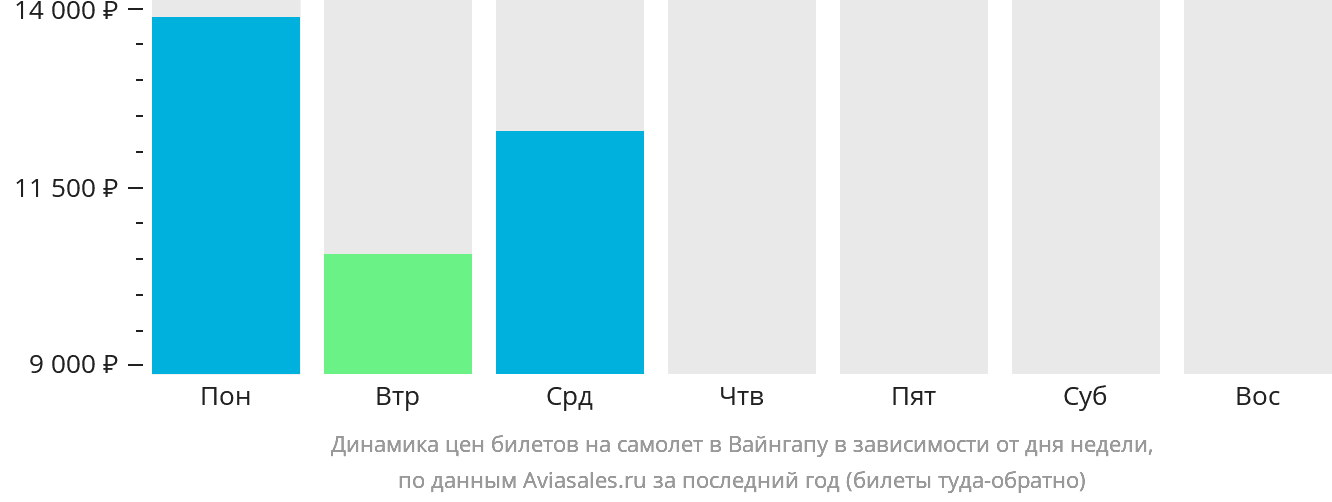 Динамика цен билетов на самолёт в Вайнгапу в зависимости от дня недели