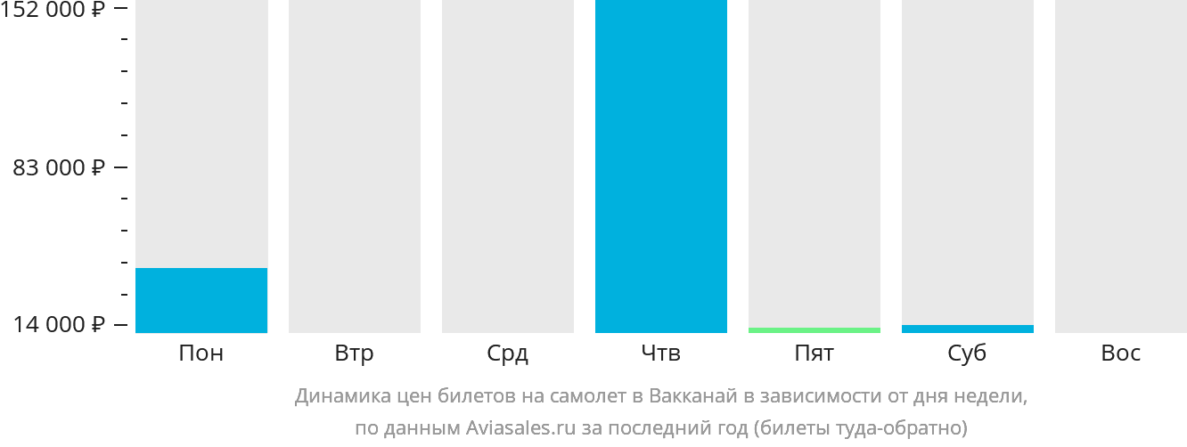 Динамика цен билетов на самолёт в Вакканай в зависимости от дня недели