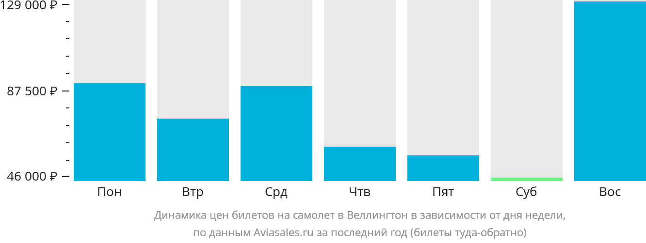 Динамика цен билетов на самолёт в Веллингтон в зависимости от дня недели