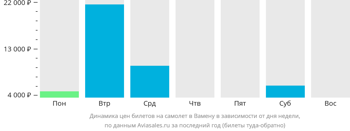 Динамика цен билетов на самолёт в Вамену в зависимости от дня недели