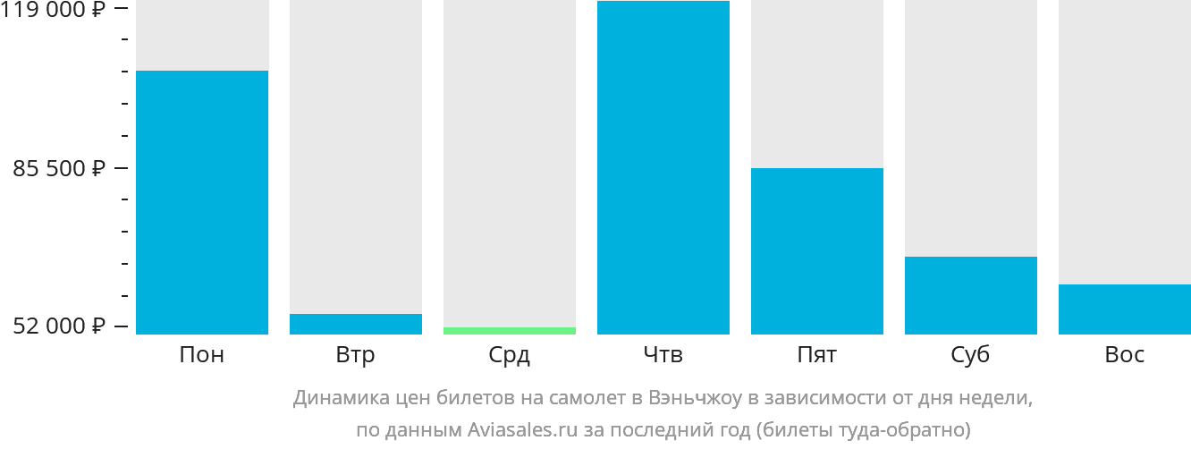 Динамика цен билетов на самолёт в Вэньчжоу в зависимости от дня недели