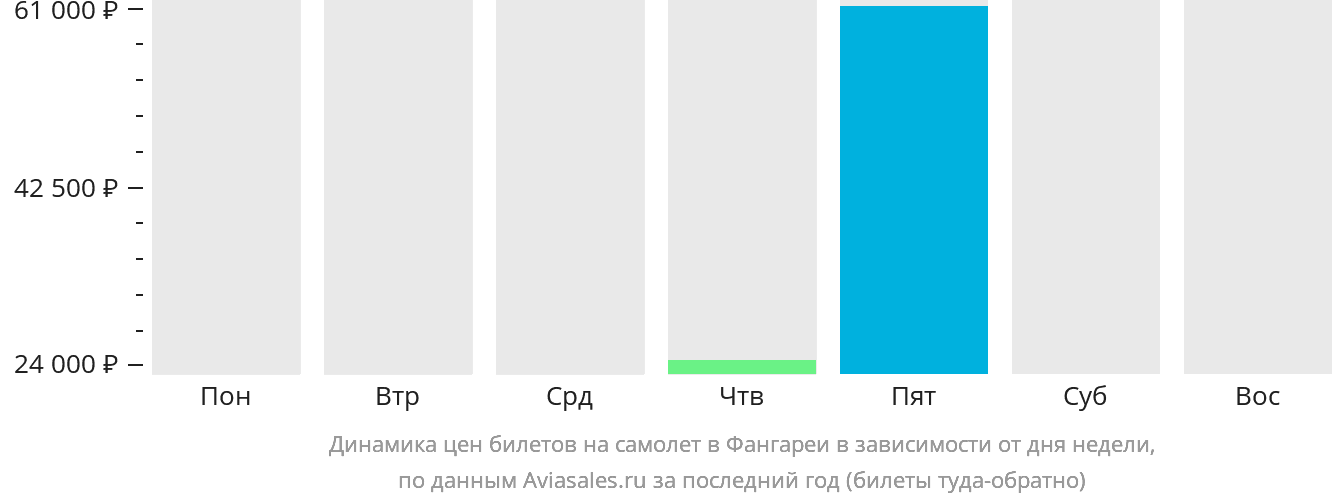 Динамика цен билетов на самолёт в Фангареи в зависимости от дня недели