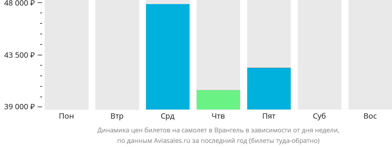 Динамика цен билетов на самолёт в Врангель в зависимости от дня недели