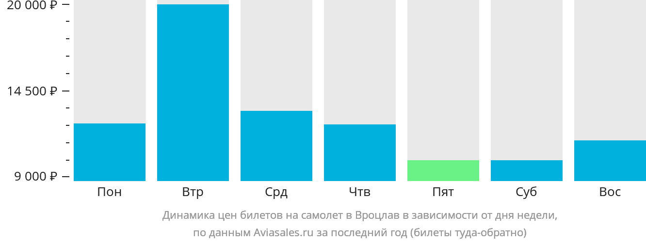 Динамика цен билетов на самолёт в Вроцлав в зависимости от дня недели