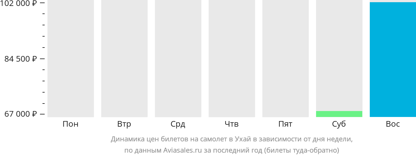 Динамика цен билетов на самолёт в Ухай в зависимости от дня недели