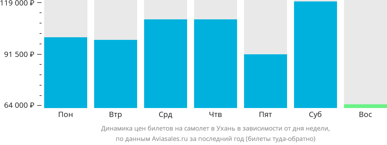 Динамика цен билетов на самолёт в Ухань в зависимости от дня недели