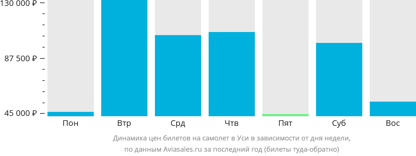 Динамика цен билетов на самолёт в Уси в зависимости от дня недели