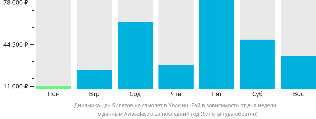 Динамика цен билетов на самолёт в Уолфиш-Бэй в зависимости от дня недели