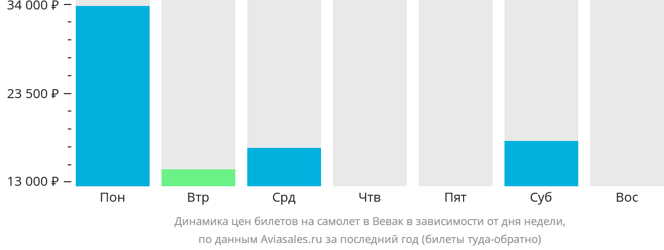Динамика цен билетов на самолёт в Вевак в зависимости от дня недели