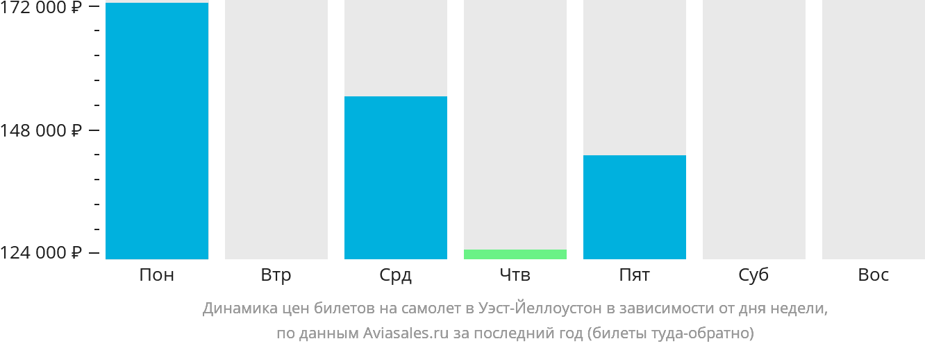Динамика цен билетов на самолёт в Уэст-Йеллоустон в зависимости от дня недели