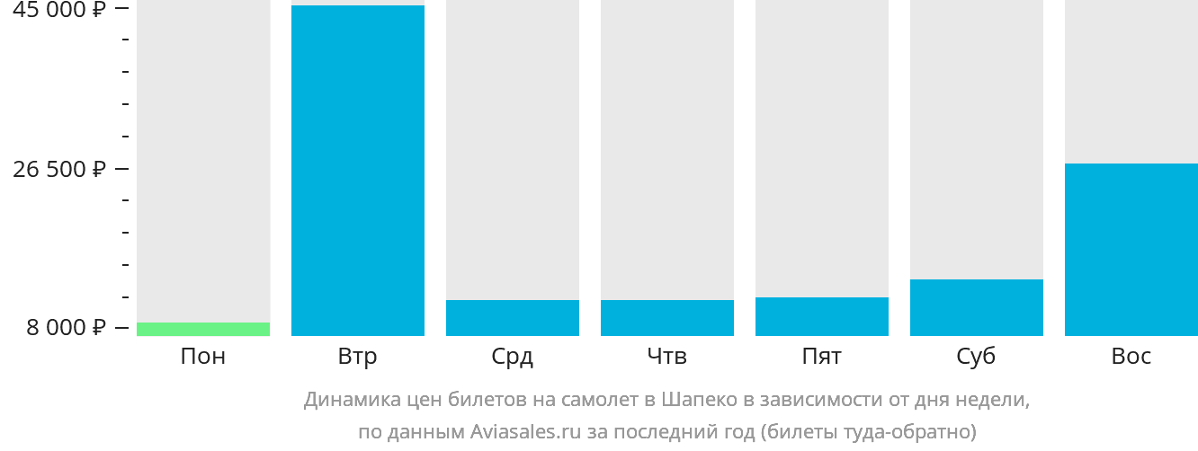 Динамика цен билетов на самолёт в Шапеко в зависимости от дня недели